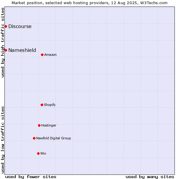 Market position of Discourse vs. Nameshield