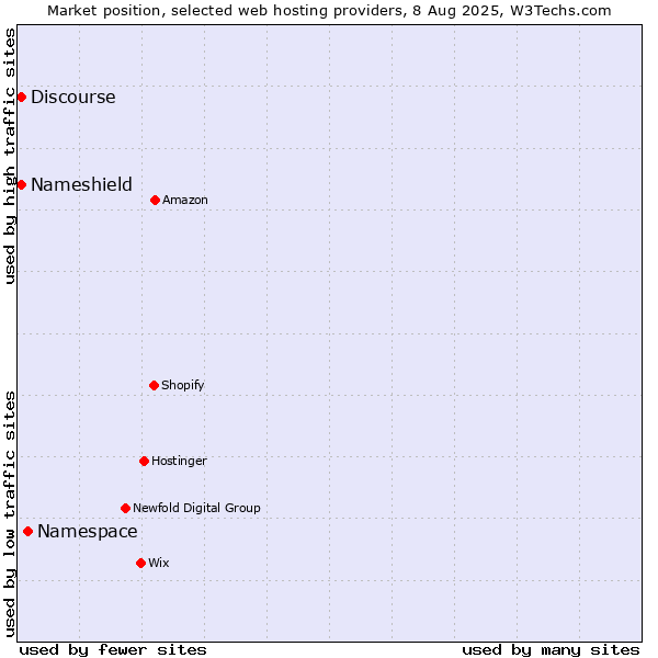 Market position of Namespace vs. Discourse vs. Nameshield