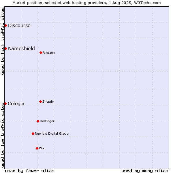 Market position of Discourse vs. Nameshield vs. Cologix