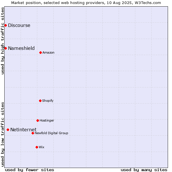 Market position of Netinternet vs. Discourse vs. Nameshield