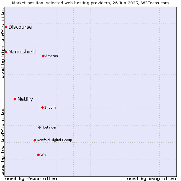 Market position of Netlify vs. Discourse vs. Nameshield