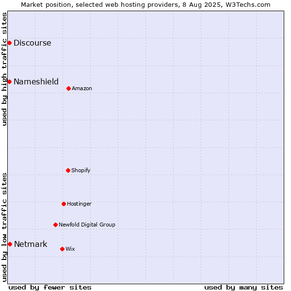 Market position of Netmark vs. Discourse vs. Nameshield