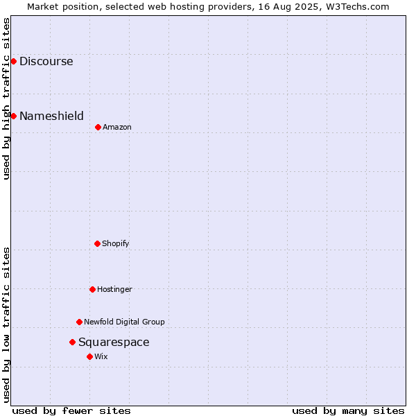 Market position of Squarespace vs. Discourse vs. Nameshield