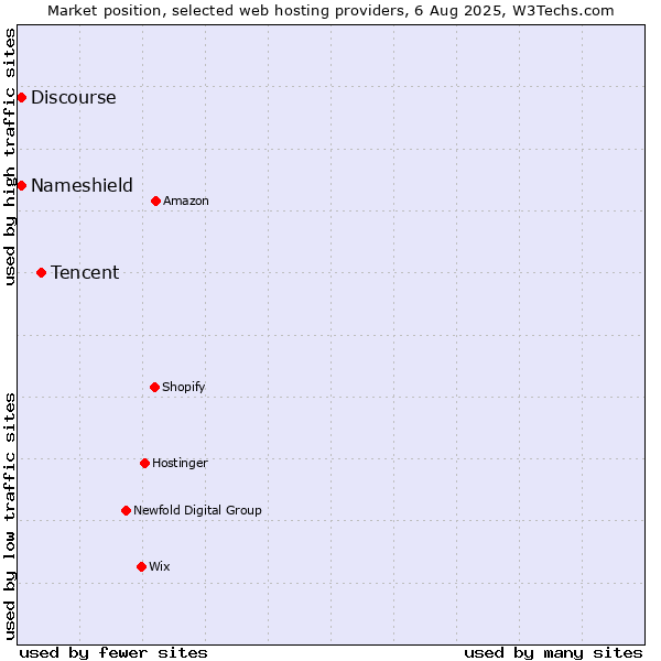 Market position of Tencent vs. Discourse vs. Nameshield