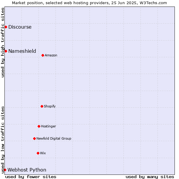 Market position of Discourse vs. Nameshield vs. Webhost Python