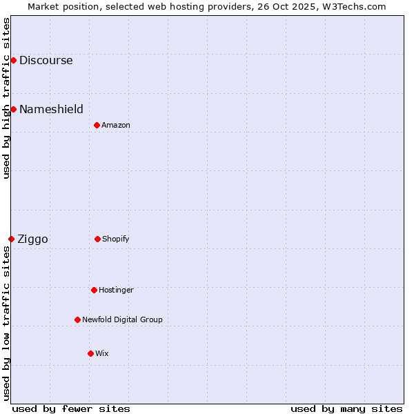 Market position of Discourse vs. Nameshield vs. Ziggo