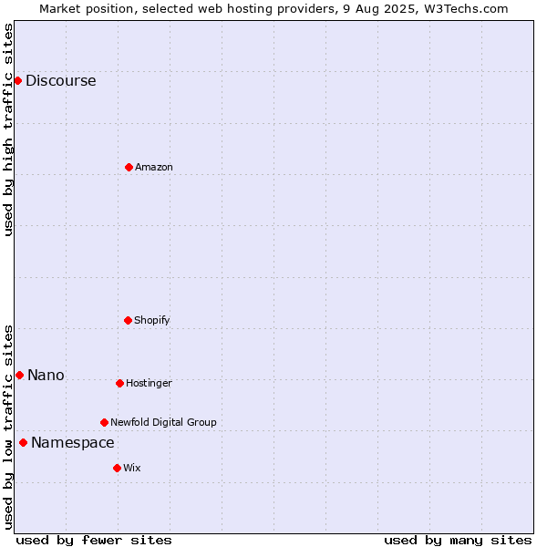 Market position of Namespace vs. Nano vs. Discourse
