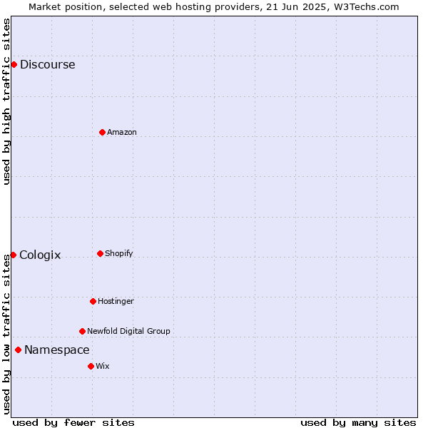 Market position of Namespace vs. Discourse vs. Cologix