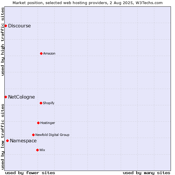 Market position of Namespace vs. Discourse vs. NetCologne