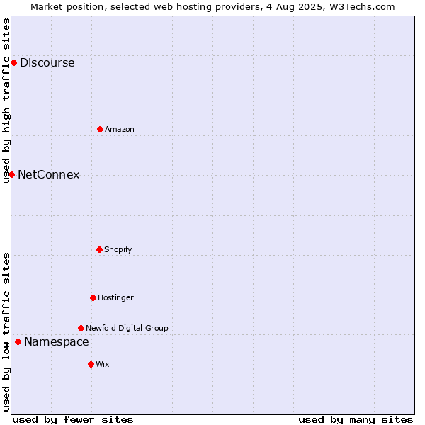 Market position of Namespace vs. Discourse vs. NetConnex