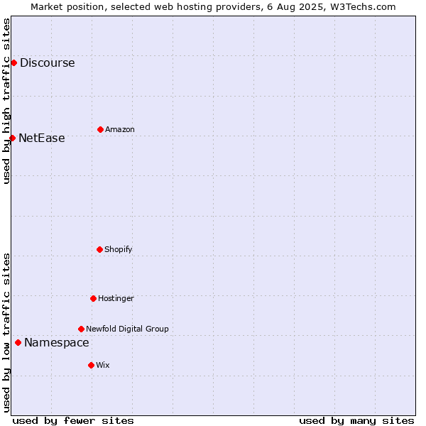 Market position of Namespace vs. Discourse vs. NetEase