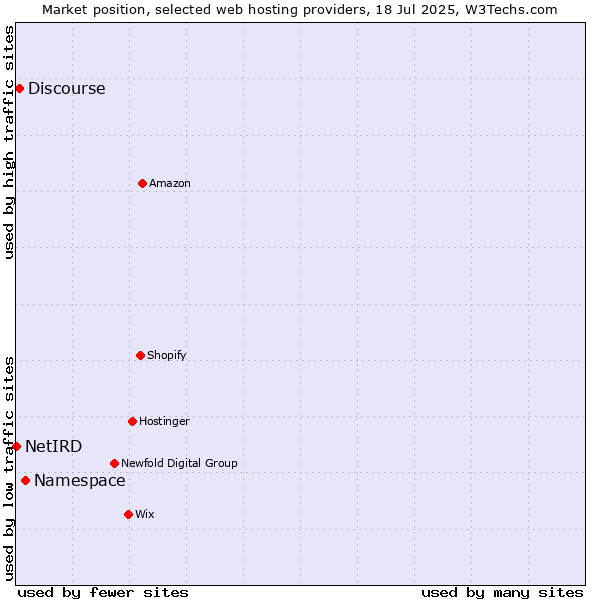Market position of Namespace vs. Discourse vs. NetIRD