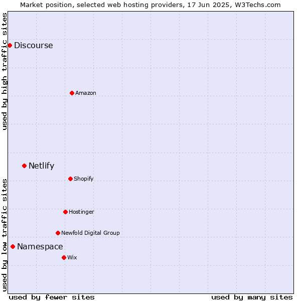 Market position of Netlify vs. Namespace vs. Discourse