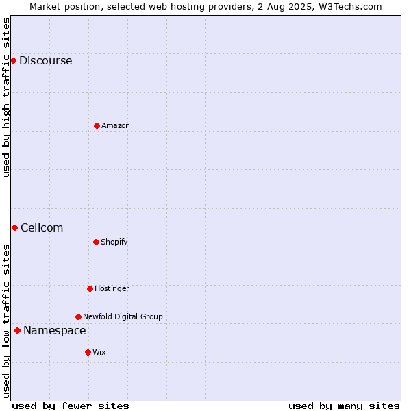Market position of Namespace vs. Cellcom vs. Discourse
