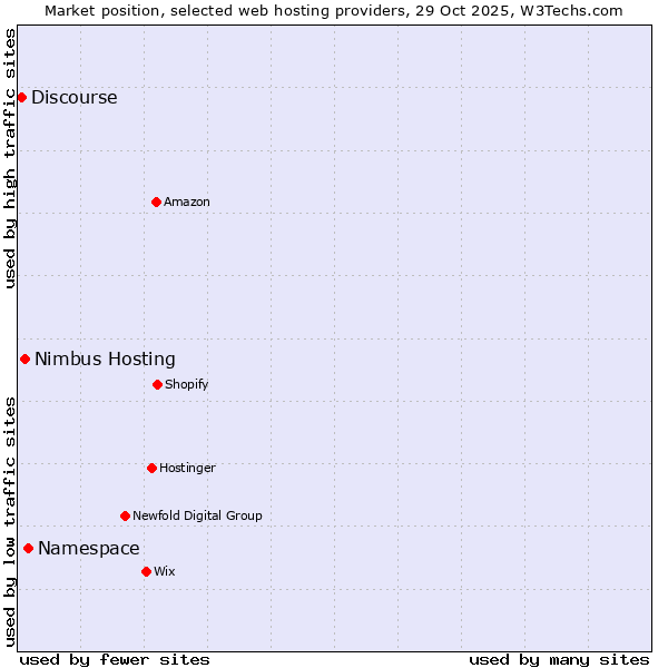 Market position of Namespace vs. Nimbus Hosting vs. Discourse