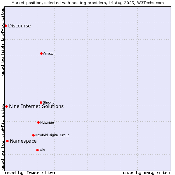 Market position of Namespace vs. Nine Internet Solutions vs. Discourse