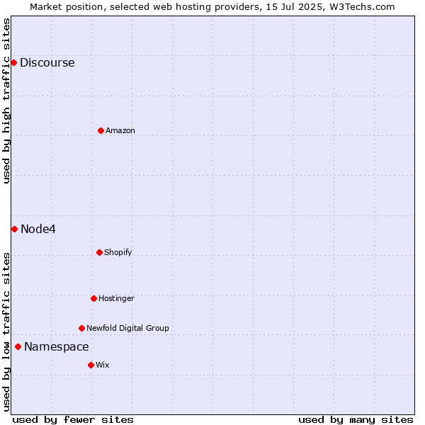 Market position of Namespace vs. Node4 vs. Discourse