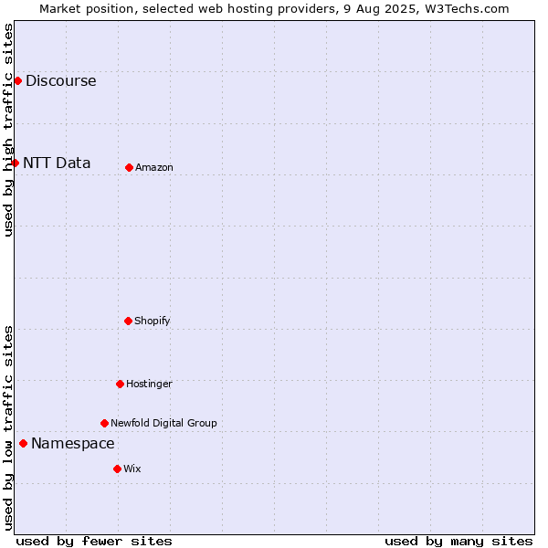 Market position of Namespace vs. Discourse vs. NTT Data