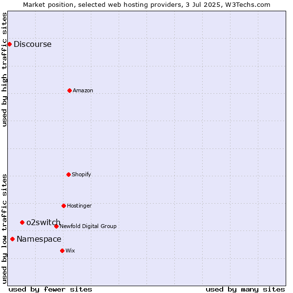 Market position of o2switch vs. Namespace vs. Discourse