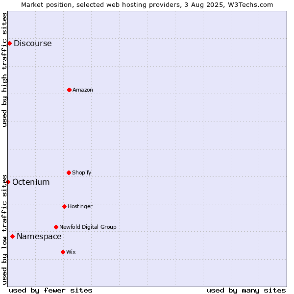 Market position of Namespace vs. Discourse vs. Octenium