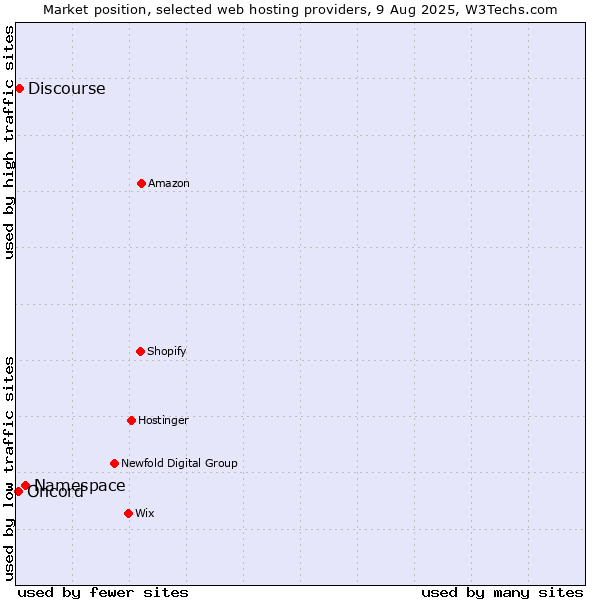 Market position of Namespace vs. Discourse vs. Oncord