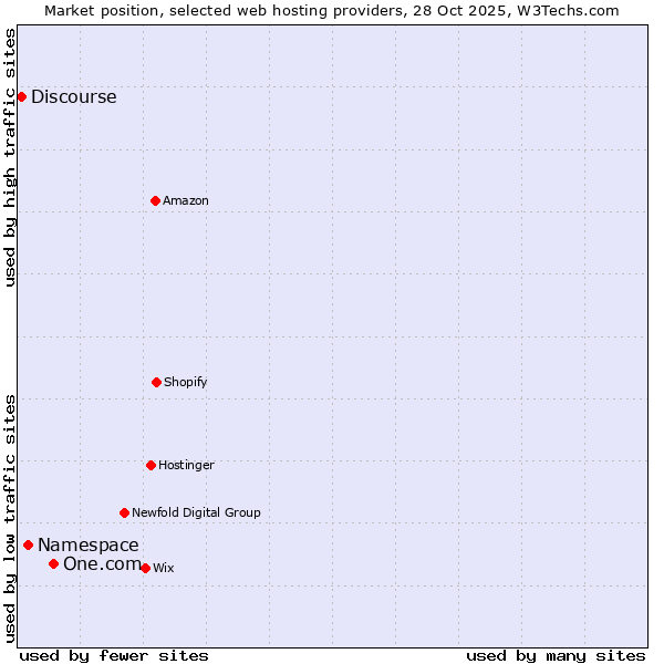 Market position of One.com vs. Namespace vs. Discourse
