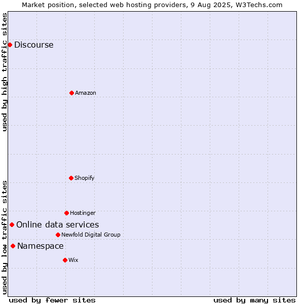 Market position of Namespace vs. Online data services vs. Discourse