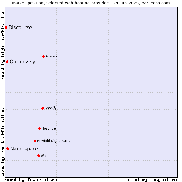 Market position of Namespace vs. Optimizely vs. Discourse