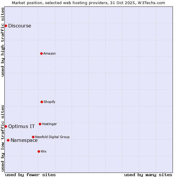 Market position of Namespace vs. Discourse vs. Optimus IT