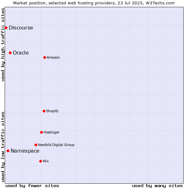 Market position of Oracle vs. Namespace vs. Discourse