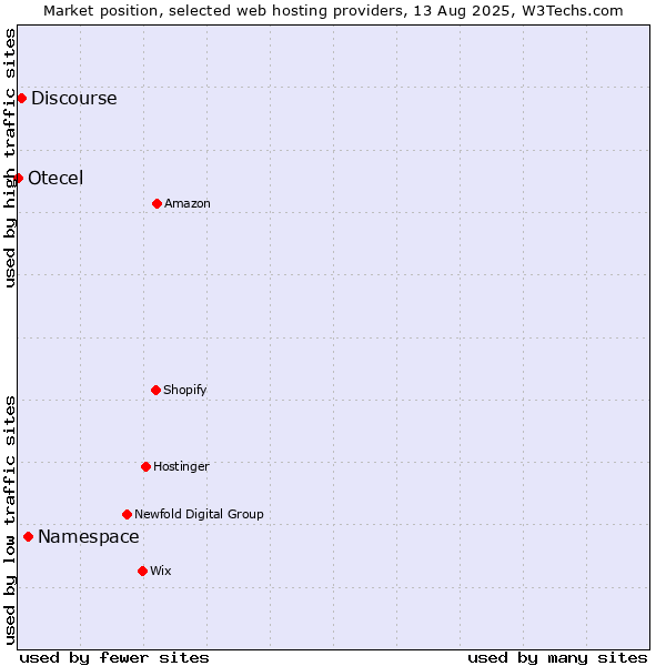 Market position of Namespace vs. Discourse vs. Otecel