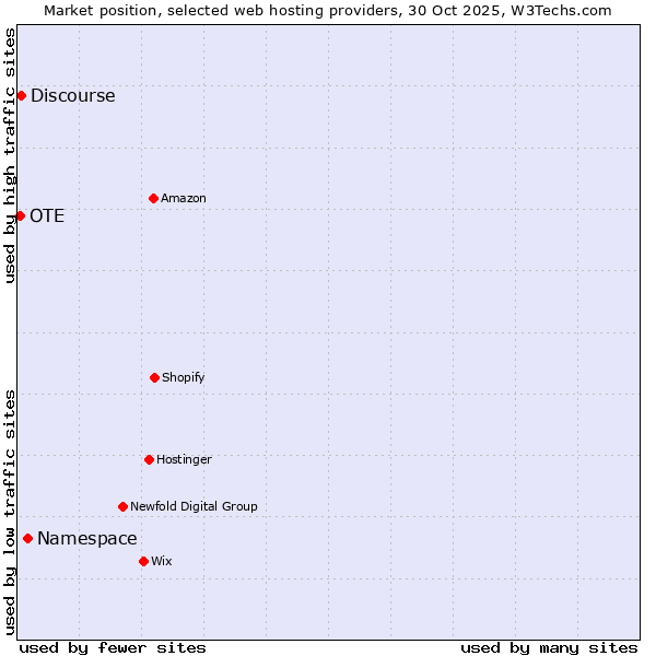 Market position of Namespace vs. Discourse vs. OTE
