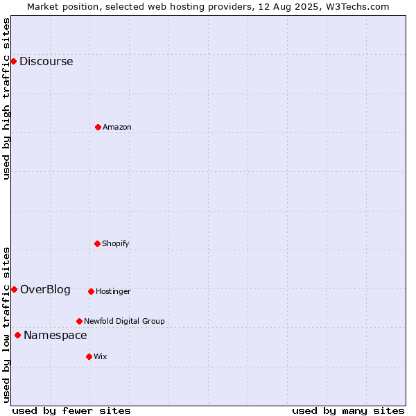 Market position of Namespace vs. OverBlog vs. Discourse
