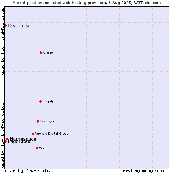 Market position of Namespace vs. Discourse vs. PageCloud