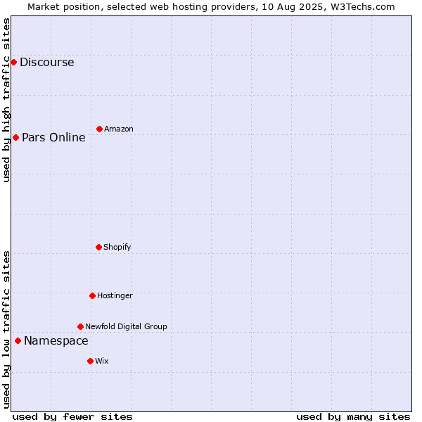 Market position of Namespace vs. Pars Online vs. Discourse