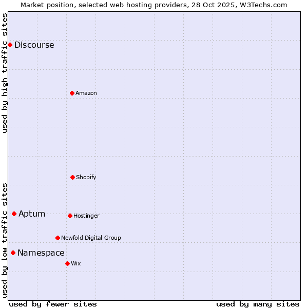Market position of Aptum vs. Namespace vs. Discourse