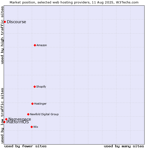 Market position of Namespace vs. Discourse vs. PlatformOS