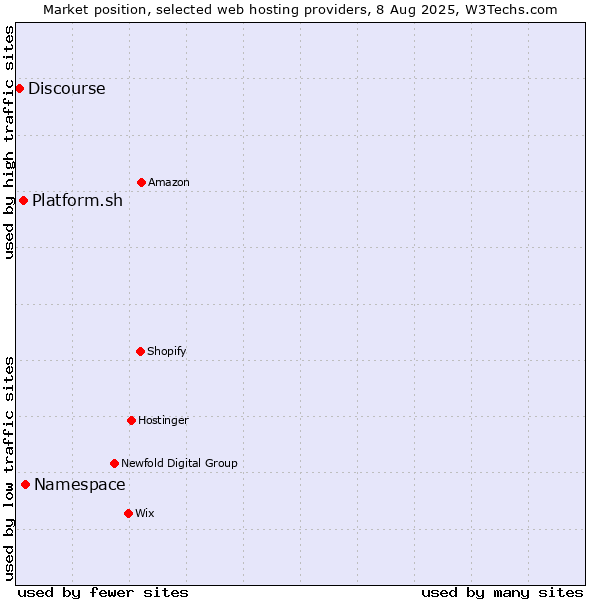 Market position of Namespace vs. Platform.sh vs. Discourse
