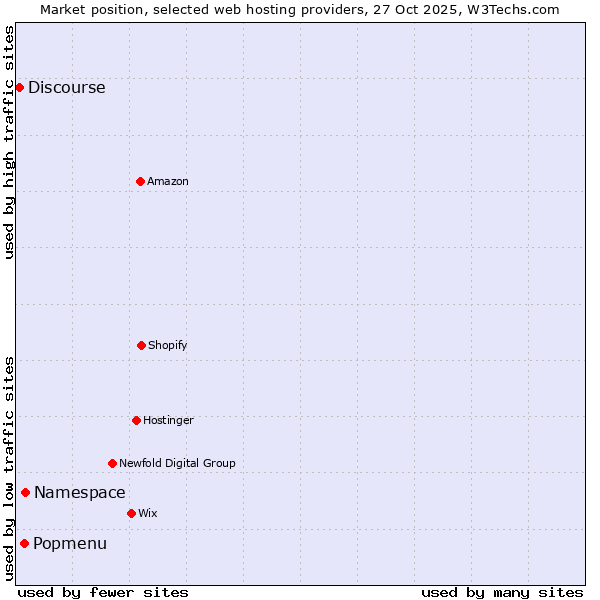 Market position of Namespace vs. Popmenu vs. Discourse