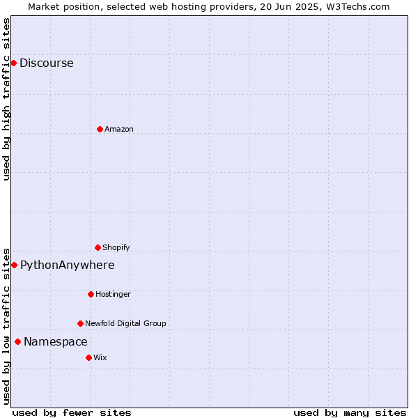 Market position of Namespace vs. PythonAnywhere vs. Discourse
