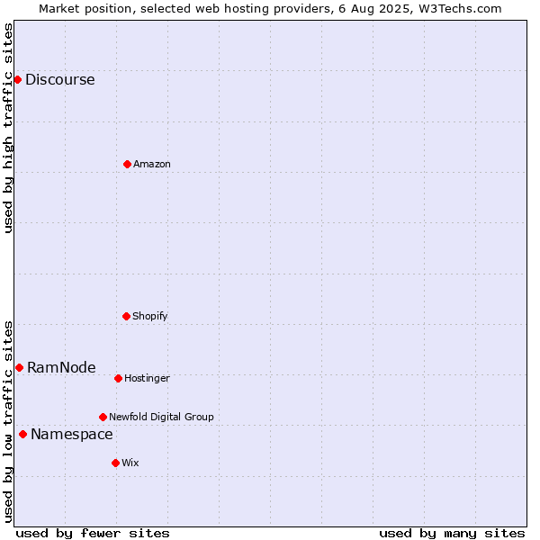 Market position of Namespace vs. RamNode vs. Discourse
