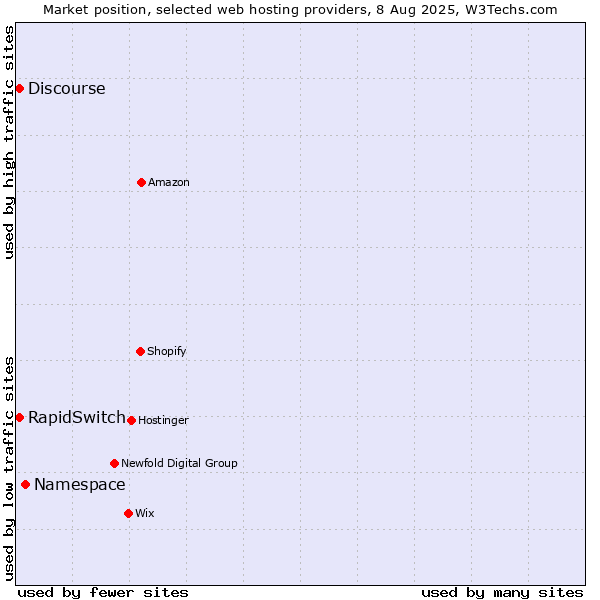 Market position of Namespace vs. Discourse vs. RapidSwitch