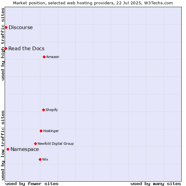 Market position of Namespace vs. Discourse vs. Read the Docs