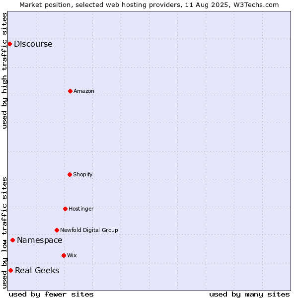 Market position of Namespace vs. Real Geeks vs. Discourse