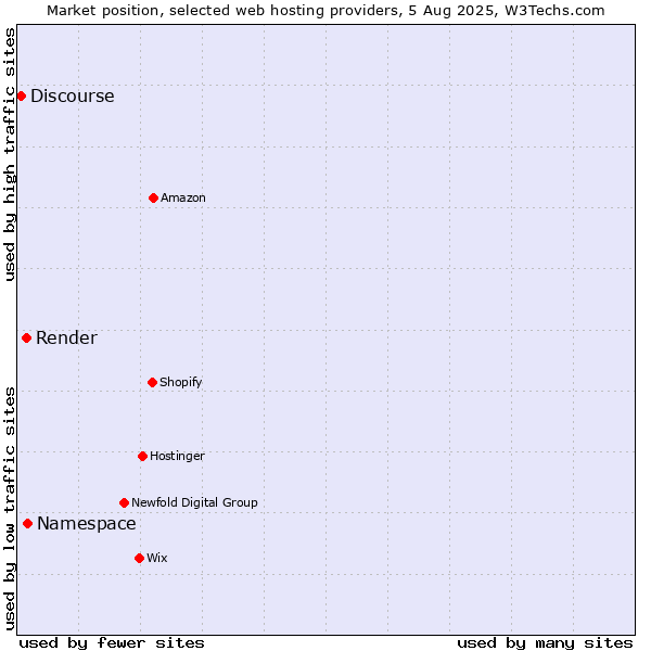 Market position of Namespace vs. Render vs. Discourse