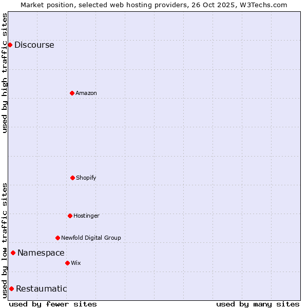 Market position of Namespace vs. Restaumatic vs. Discourse