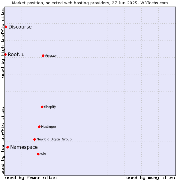 Market position of Namespace vs. Discourse vs. Root.lu