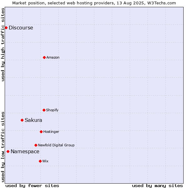 Market position of Sakura vs. Namespace vs. Discourse