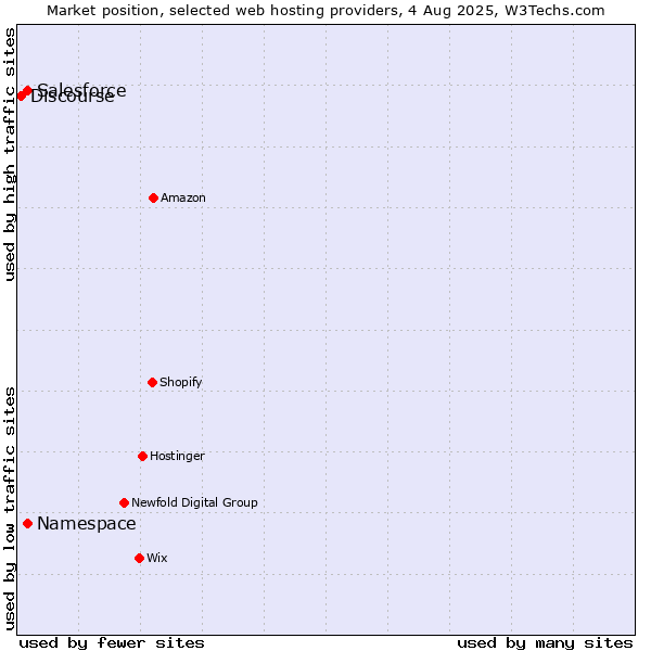 Market position of Salesforce vs. Namespace vs. Discourse