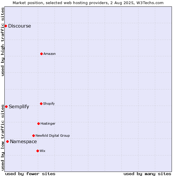 Market position of Namespace vs. Semplify vs. Discourse